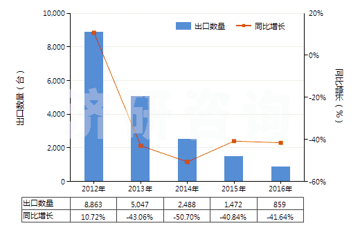 2012-2016年中國其他自推進采油機械(HS84305010)出口量及增速統(tǒng)計